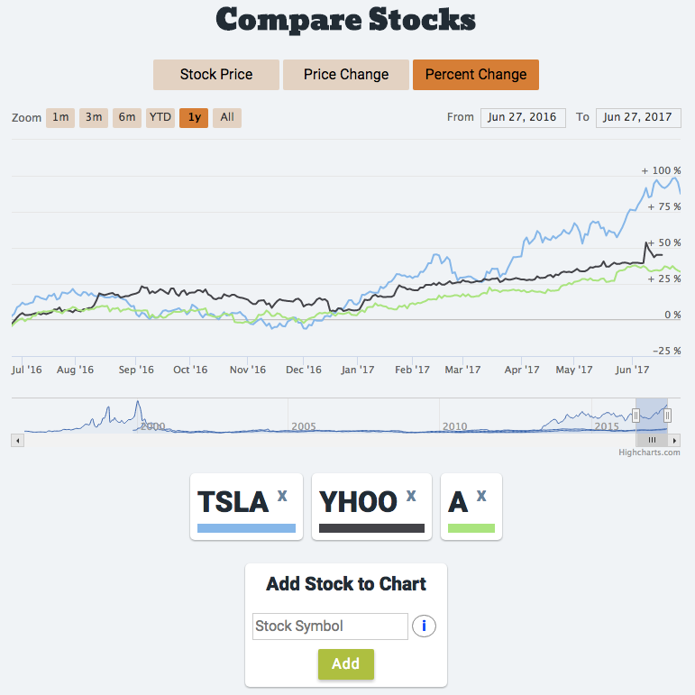 Compare Stocks